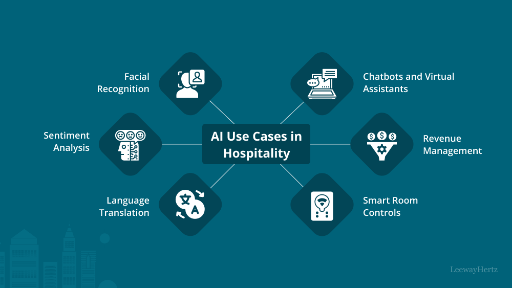 AI in Hospitality