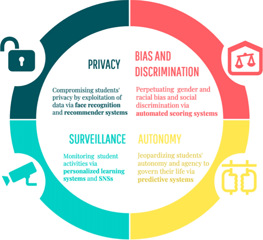 Ethical Considerations of AI in Education